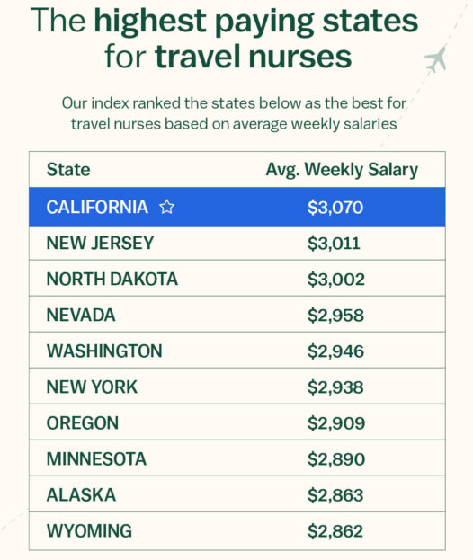 la travel nurse salary