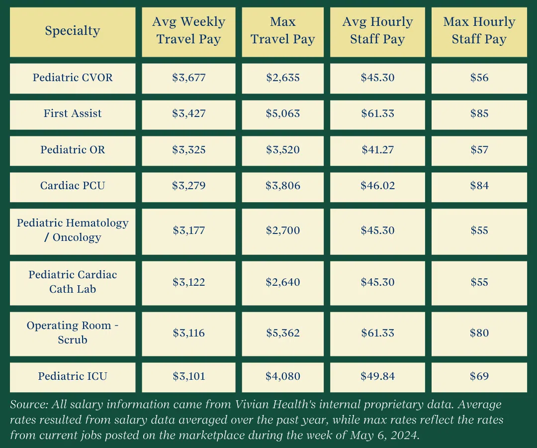 Additional High-Paying Specialties (Limited Openings) Table