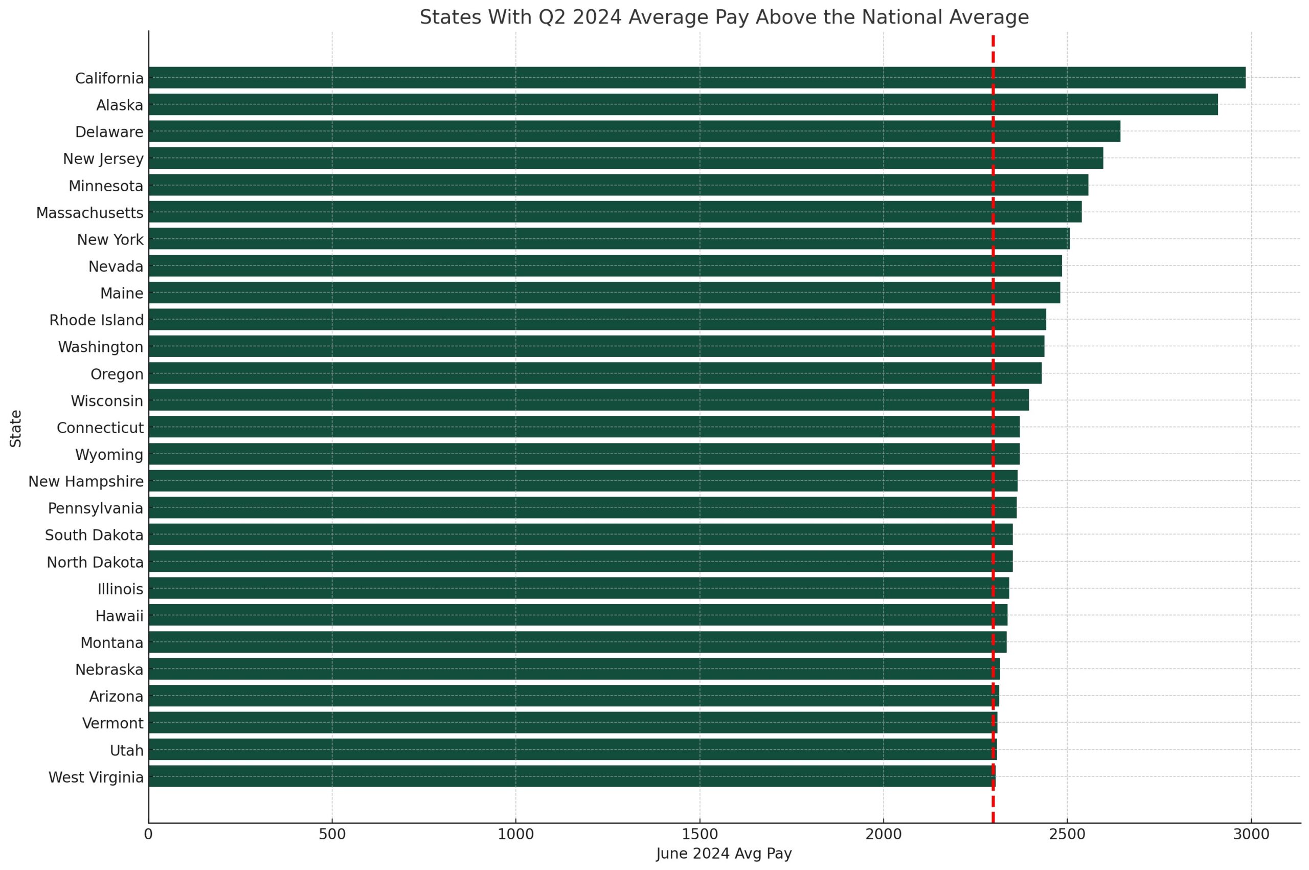 Q2 - 2024 - Avg Pay Above National Avg