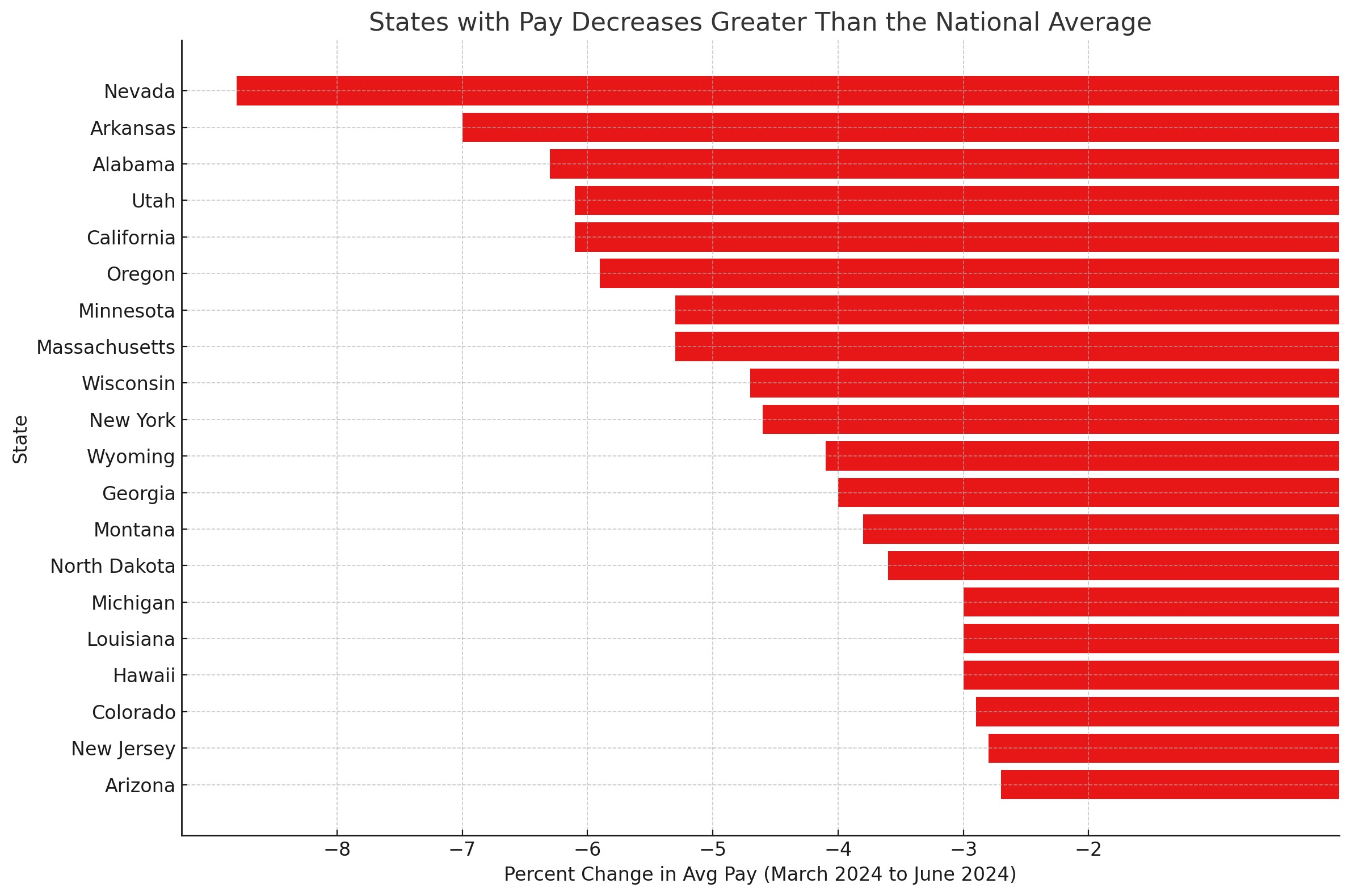 Q2 - 2024 - Pay Decrease Above National Avg