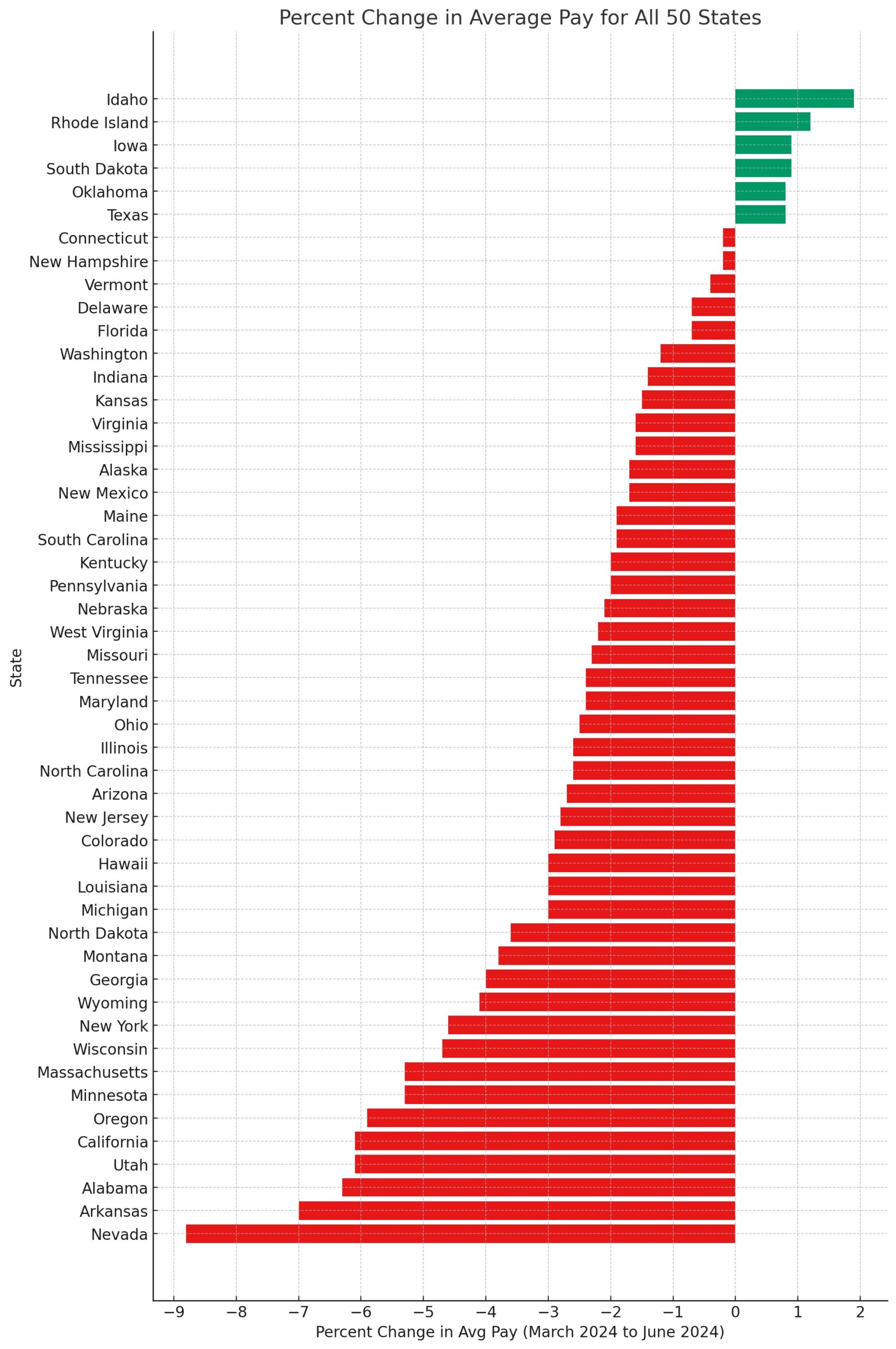 Q2 - 2024 - Percent Change in all 50 States