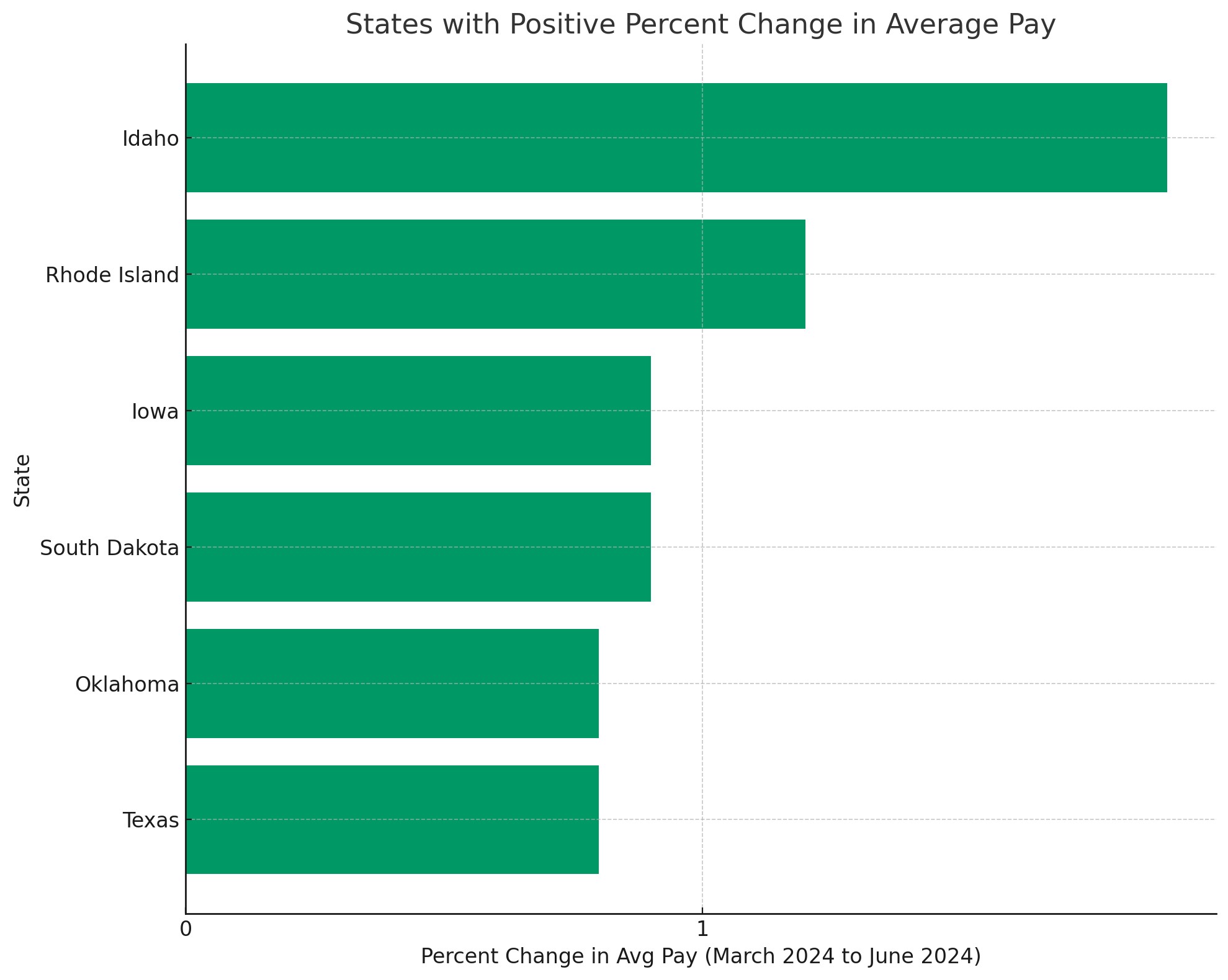 Q2 - 2024 - States were wages increased