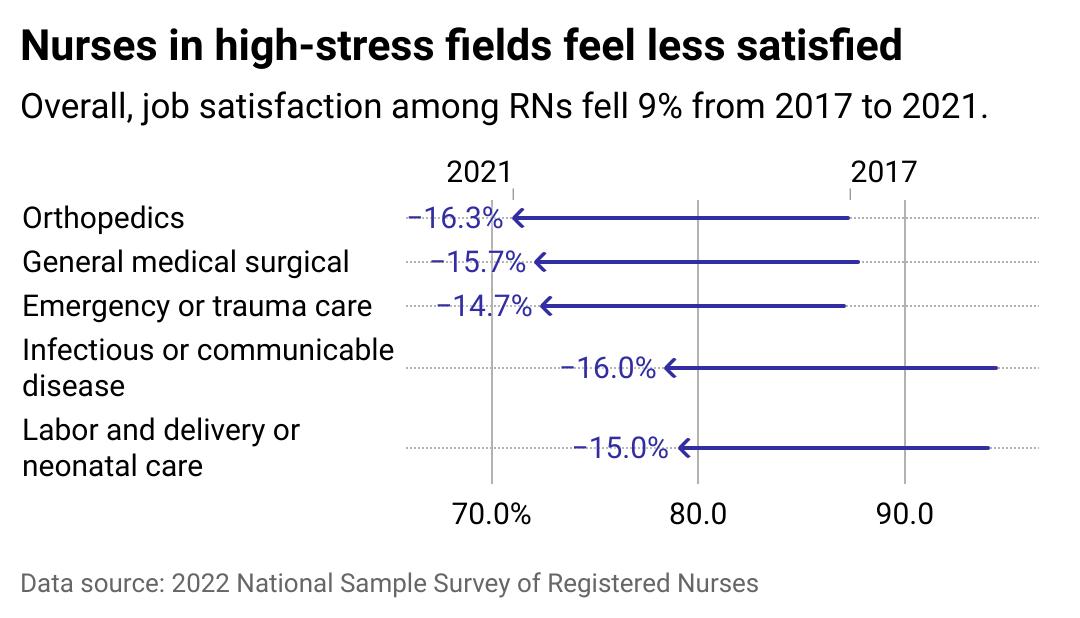 Stacker Story #10 Graphic - Nurses in high stress fields