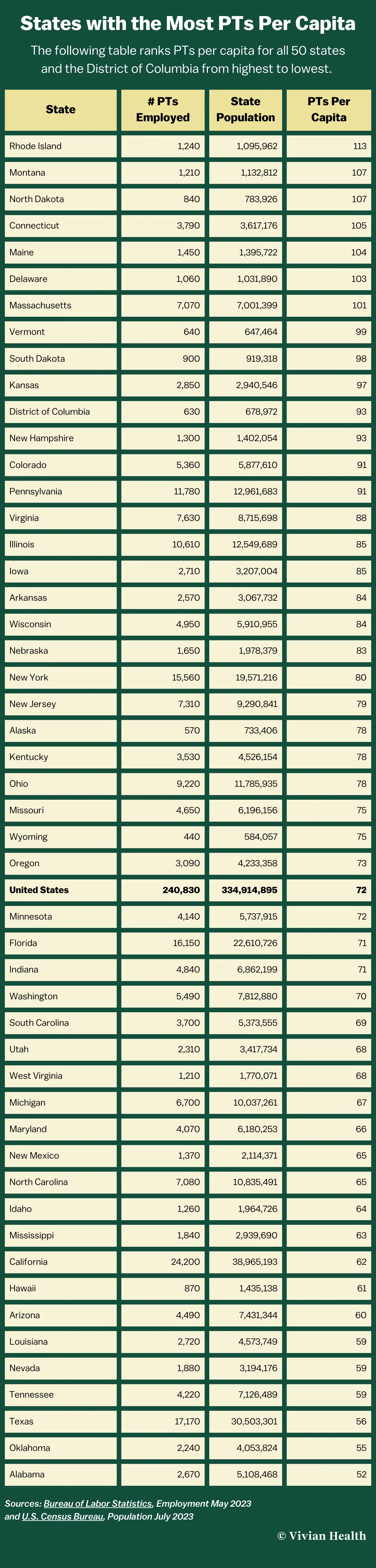 States with the Most PTs Per Capita