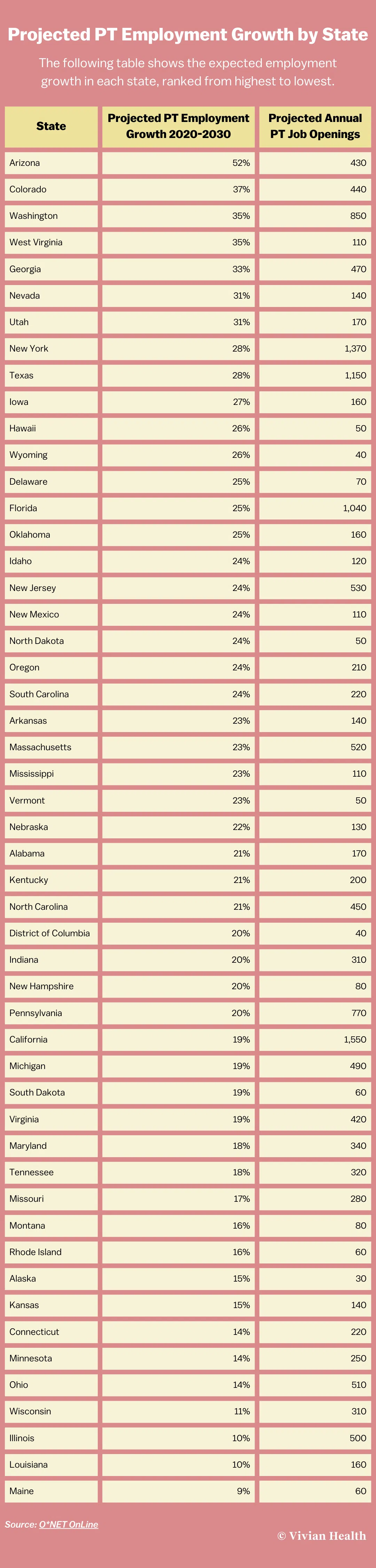 Projected PT Employment Growth by State