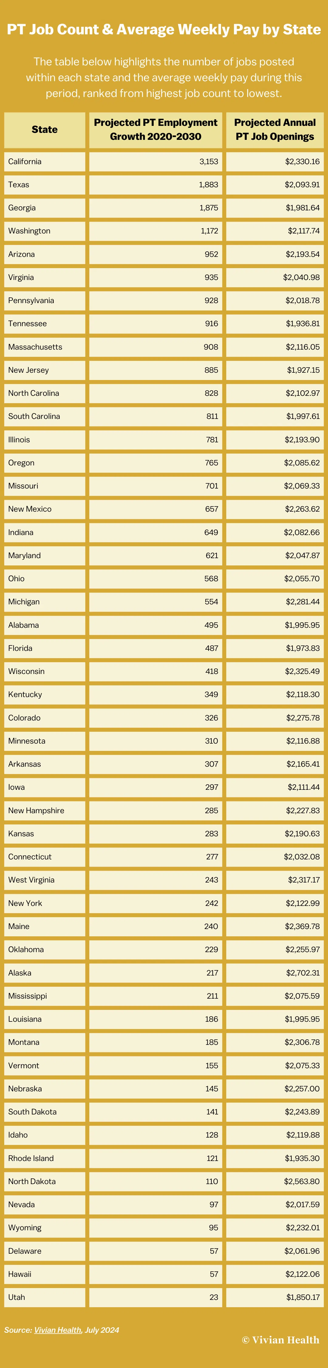 PT Job Count & Average Weekly Pay by State