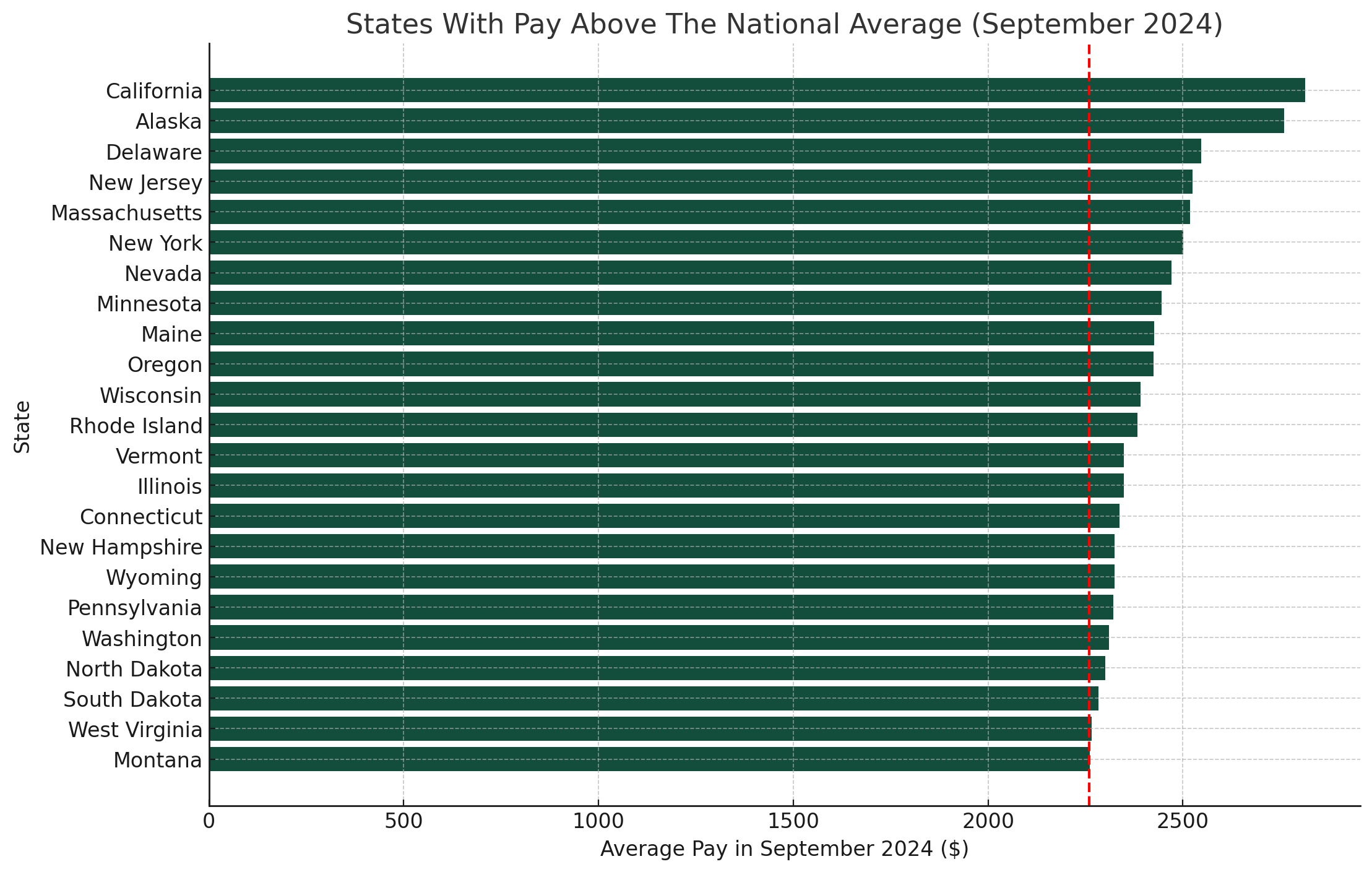 Q3 Wage Trends: States with wages above the national average