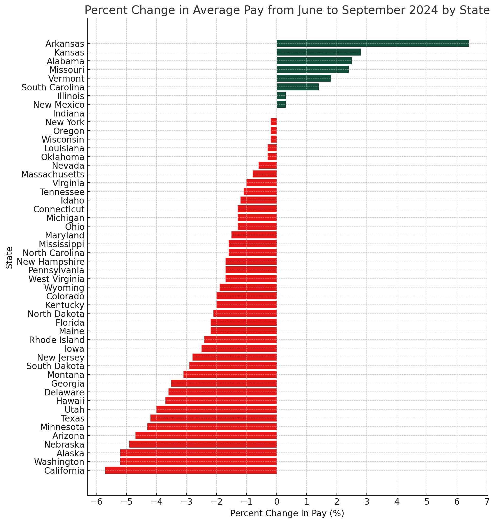 Q3 Wage Trends: All 50 States