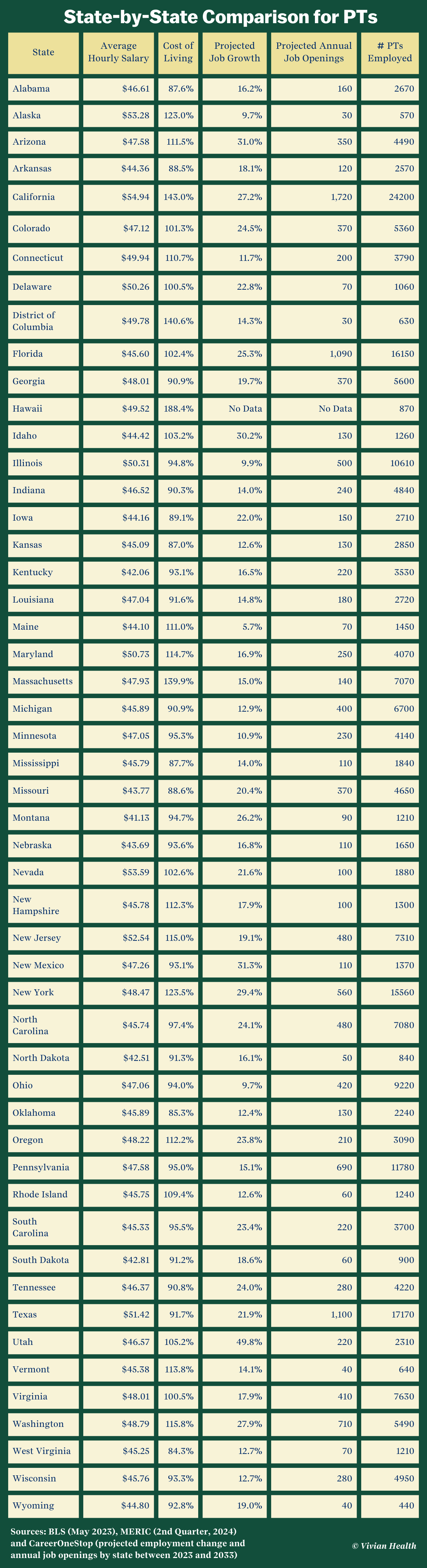 State by State Comparison