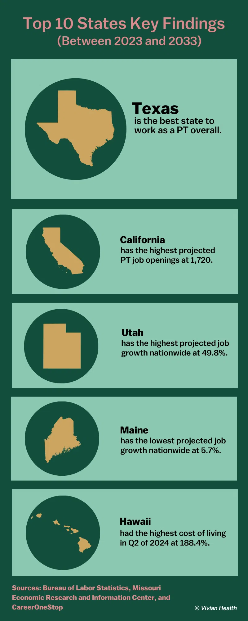 Top 10 PT States Key Findings