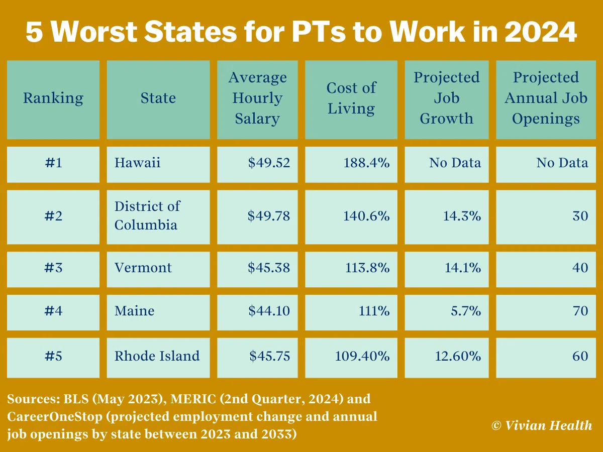 Worst PT States in 2024