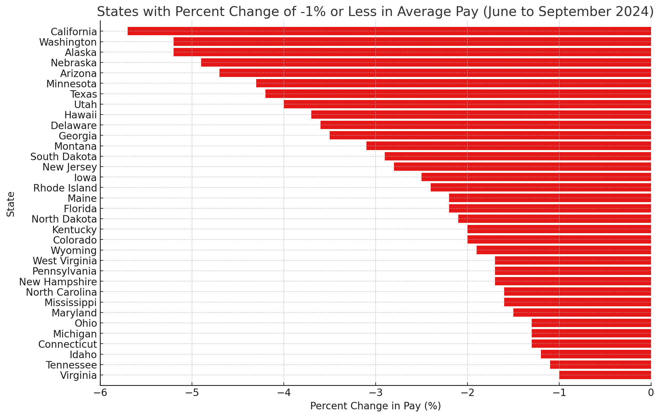 Q3 Wage Trends: State with Decreased wages