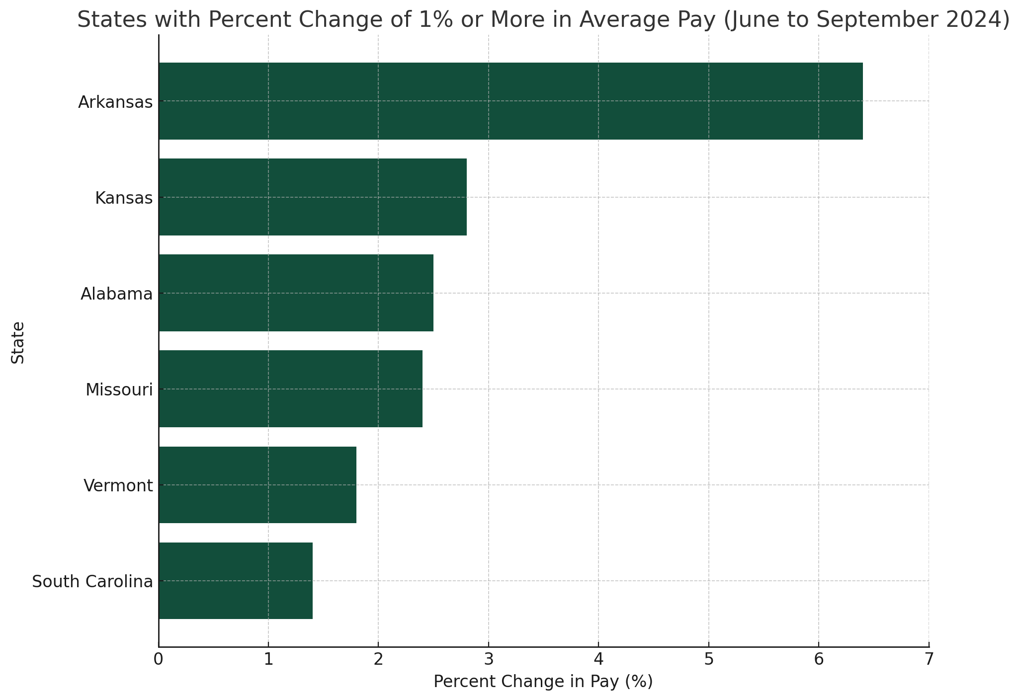 Q3 Wage Trends: State with Increased wages