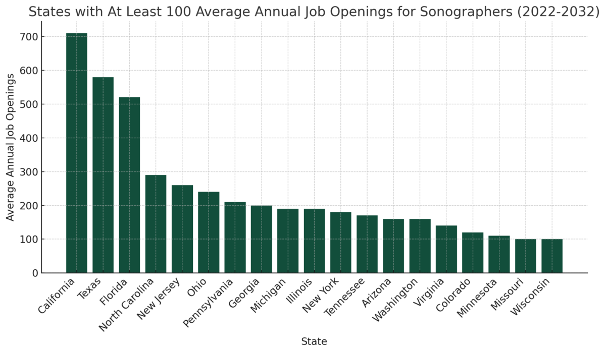 Sonographers Avg Job Openings