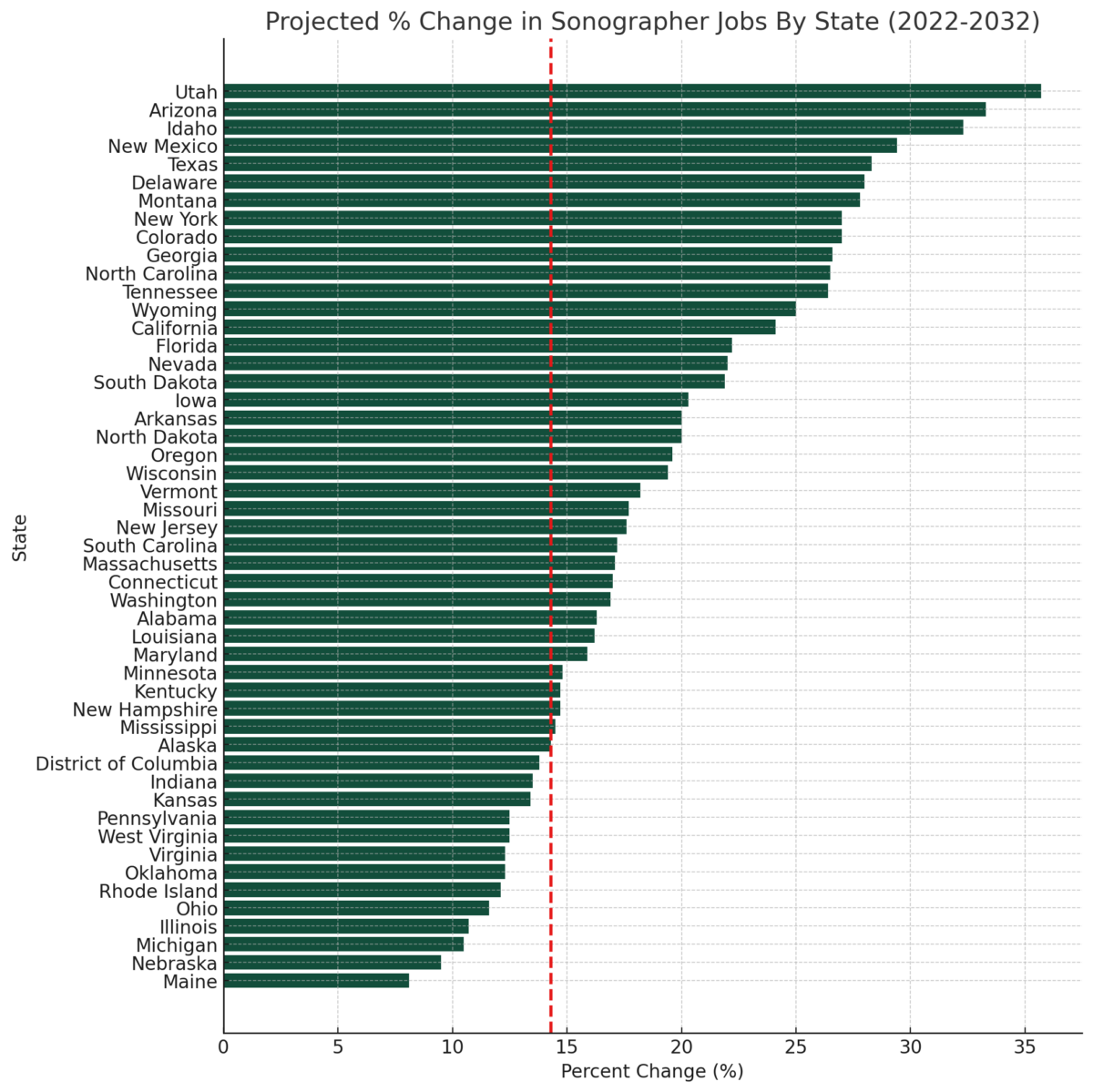 Sonographer Jobs by State