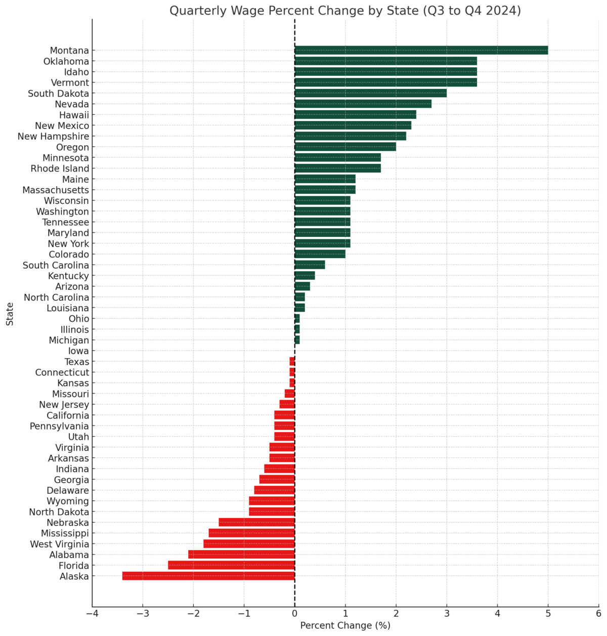 Graph of all 50 states for Q4 2025 Wage Trends