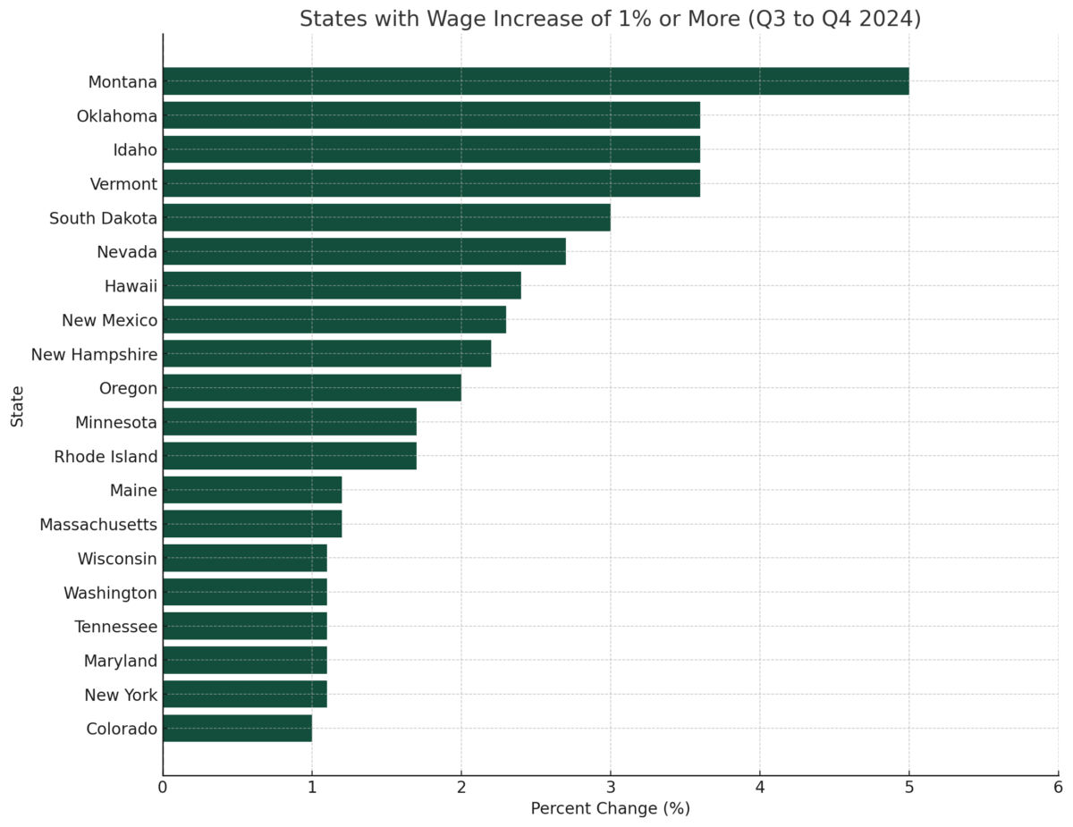 States with rising travel nurse wages, 2025 Q4