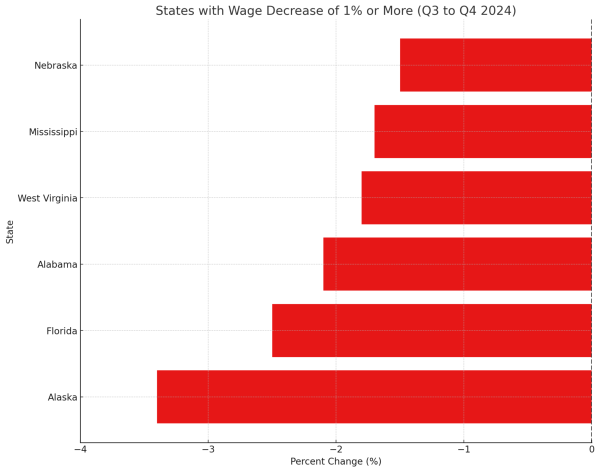 States with falling travel nurse wages - 2025 Q4