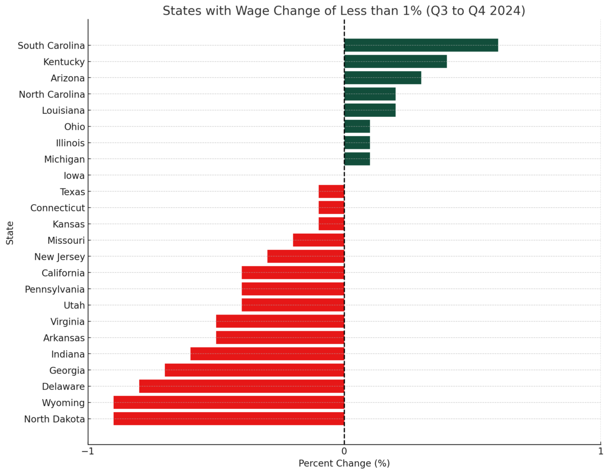 States where travel nursing wages remained relatively unchanged - Q4 2025