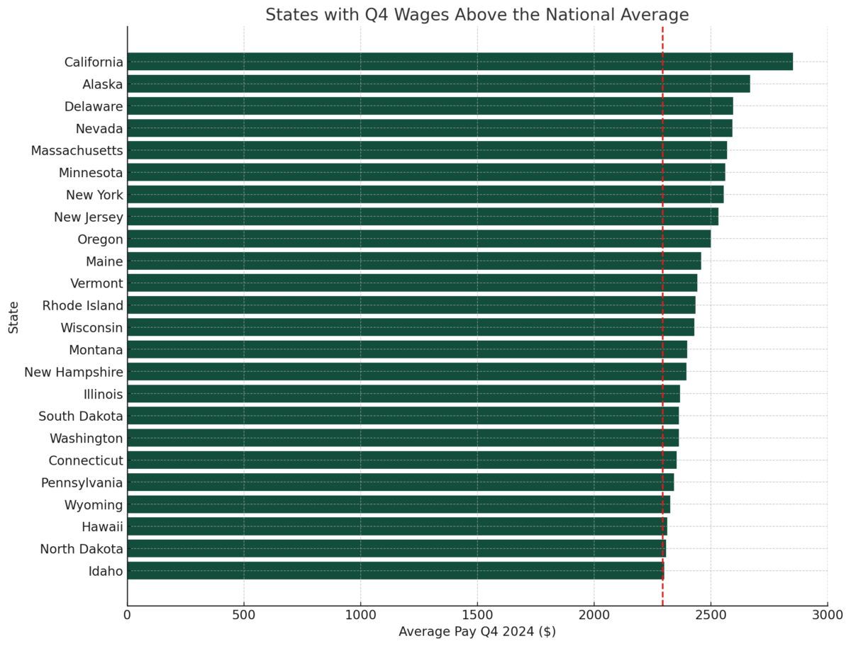 States with above average pay