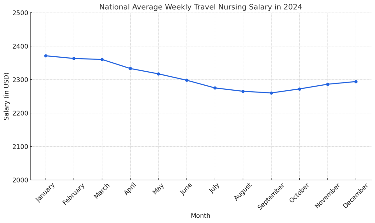 2024 Graph for Monthly Changes